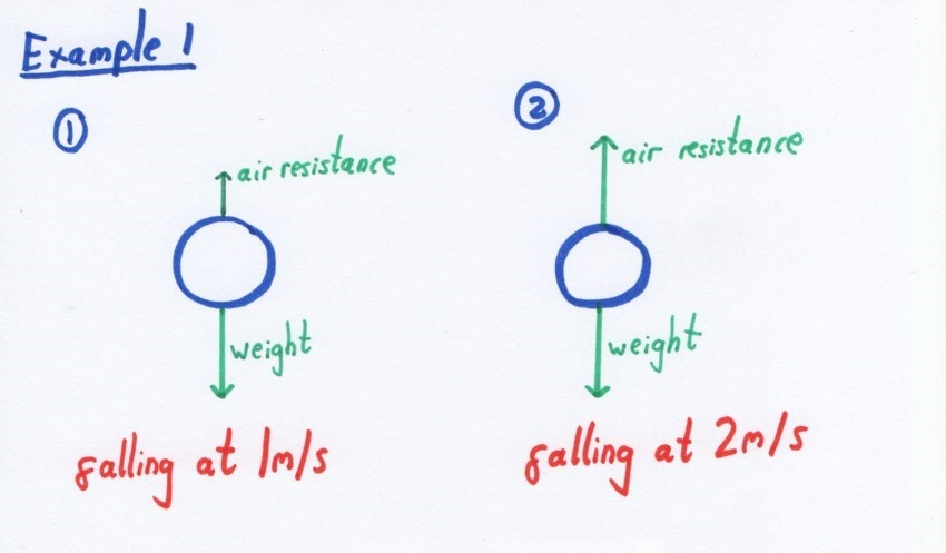 Air Resistance Decreases As An Object Moves Slower