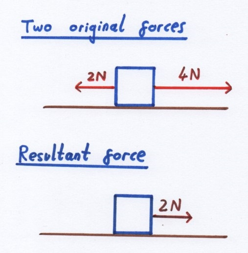 Two Forces Acting On An Object In Opposite Directions Will Subtract