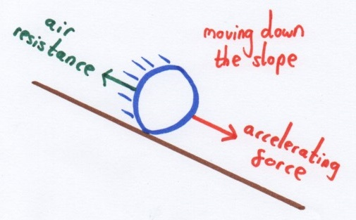 air-resistance-is-a-resistive-force-which-occurs-in-the-opposite