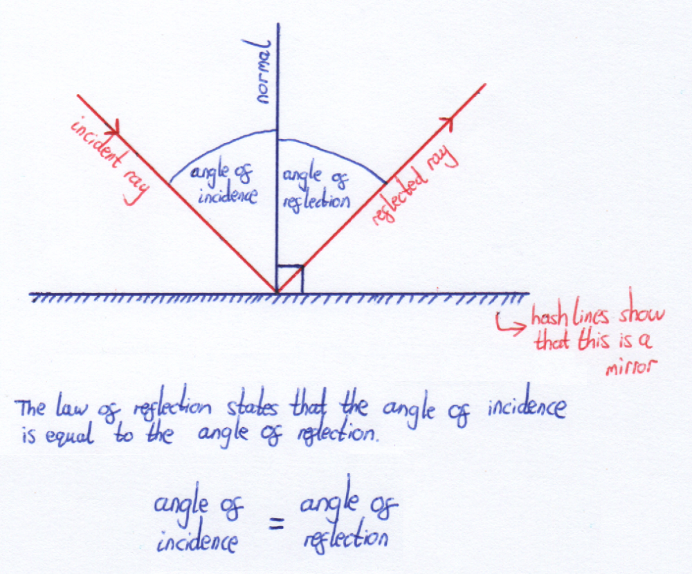 The Law Of Reflection States That The Angle Of Incidence Is Equal To 